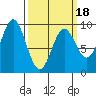 Marble Island tide chart for Tuesday, March 18, 2025