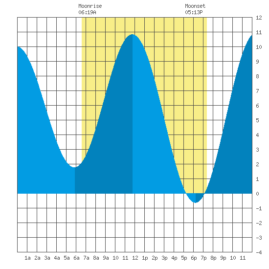 Marble Island tide chart for Thursday, March 27, 2025