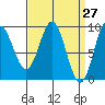 Marble Island tide chart for Thursday, March 27, 2025