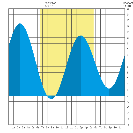 Marble Island tide chart for Monday, March 3, 2025
