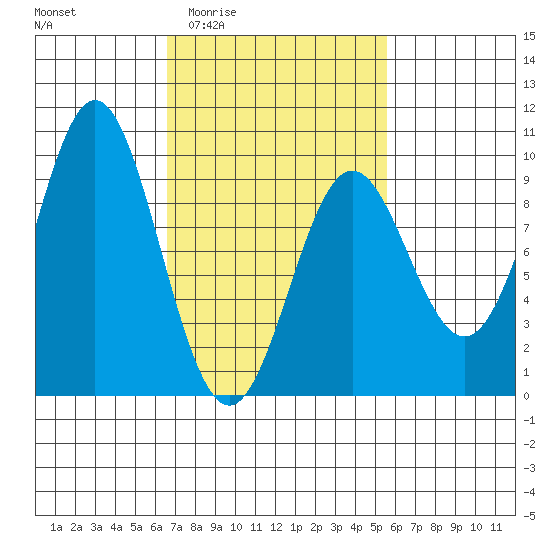 Marble Island tide chart for Tuesday, March 4, 2025