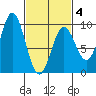 Marble Island tide chart for Tuesday, March 4, 2025