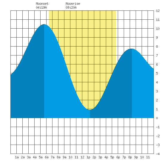 Marble Island tide chart for Friday, March 7, 2025