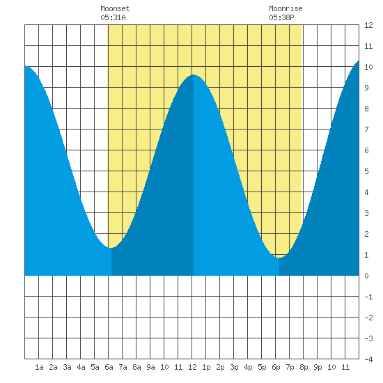 Marble Island tide chart for Thursday, April 10, 2025
