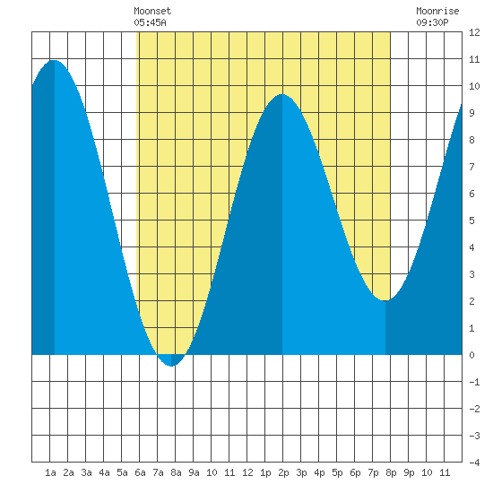 Marble Island tide chart for Sunday, April 13, 2025