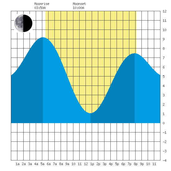 Marble Island tide chart for Sunday, April 20, 2025