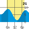 Marble Island tide chart for Monday, April 21, 2025