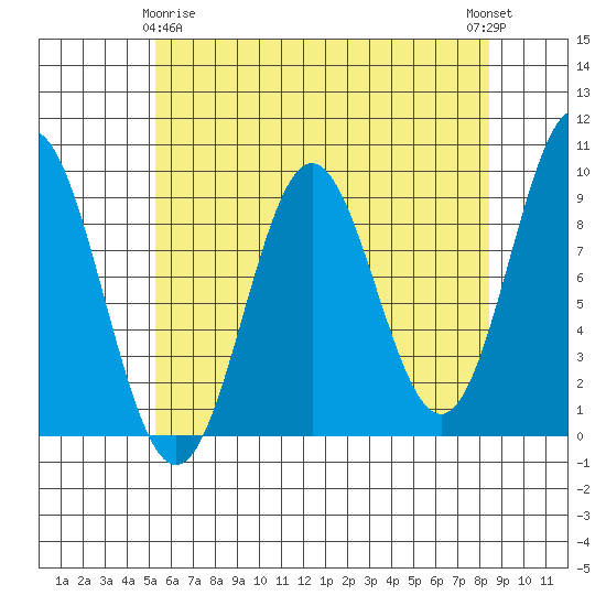 Marble Island tide chart for Saturday, April 26, 2025