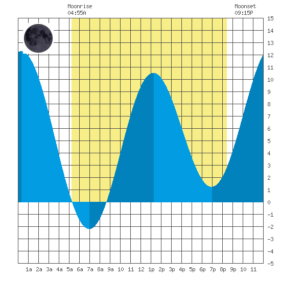 Marble Island tide chart for Sunday, April 27, 2025