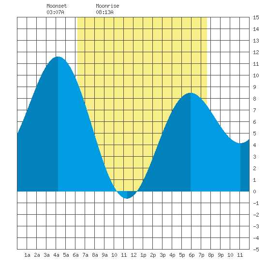 Marble Island tide chart for Thursday, April 3, 2025