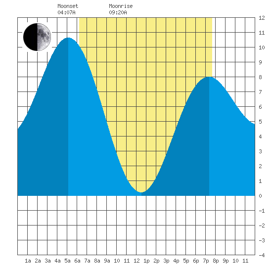 Marble Island tide chart for Friday, April 4, 2025