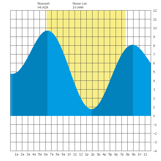 Marble Island tide chart for Saturday, April 5, 2025