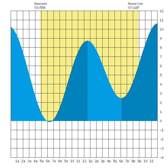 Marble Island tide chart for Saturday, May 10, 2025