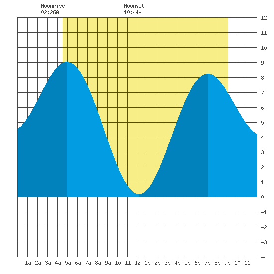 Marble Island tide chart for Monday, May 19, 2025