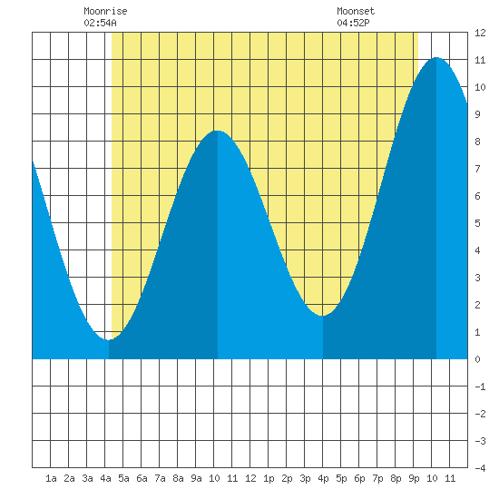 Marble Island tide chart for Friday, May 23, 2025