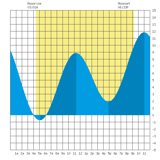 Marble Island tide chart for Saturday, May 24, 2025