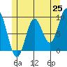 Marble Island tide chart for Sunday, May 25, 2025
