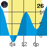 Marble Island tide chart for Monday, May 26, 2025