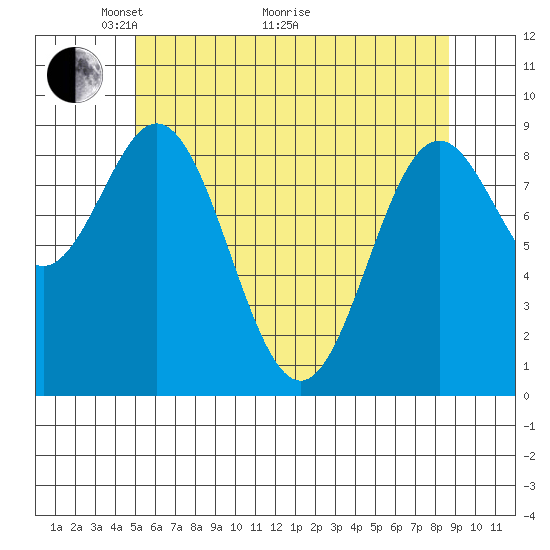 Marble Island tide chart for Sunday, May 4, 2025