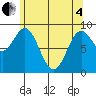 Marble Island tide chart for Sunday, May 4, 2025