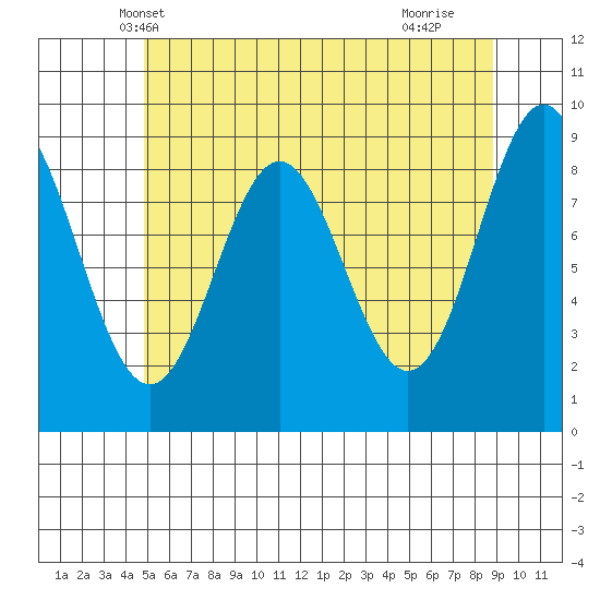 Marble Island tide chart for Thursday, May 8, 2025