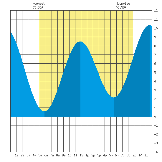 Marble Island tide chart for Friday, May 9, 2025