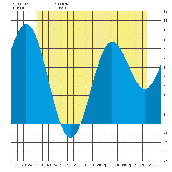 Marble Island tide chart for Saturday, June 14, 2025