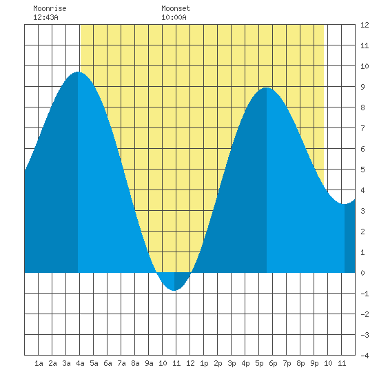 Marble Island tide chart for Monday, June 16, 2025