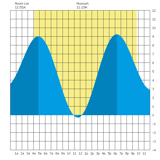Marble Island tide chart for Tuesday, June 17, 2025