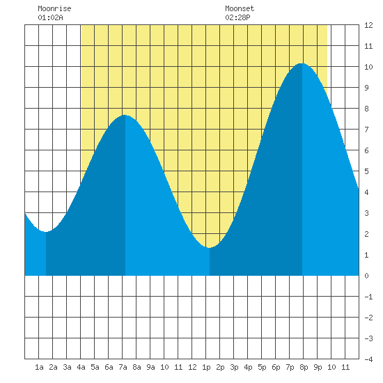 Marble Island tide chart for Thursday, June 19, 2025
