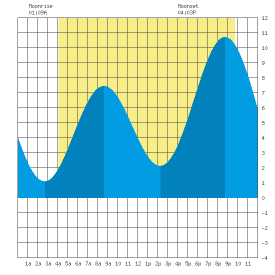 Marble Island tide chart for Friday, June 20, 2025
