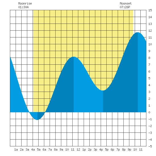 Marble Island tide chart for Sunday, June 22, 2025