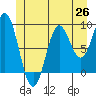 Marble Island tide chart for Thursday, June 26, 2025