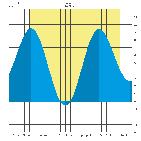 Marble Island tide chart for Monday, June 30, 2025