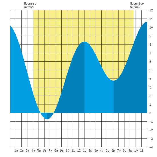 Marble Island tide chart for Monday, June 9, 2025