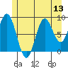 Marble Island tide chart for Sunday, July 13, 2025