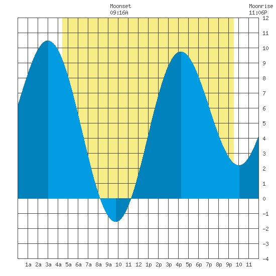 Marble Island tide chart for Monday, July 14, 2025