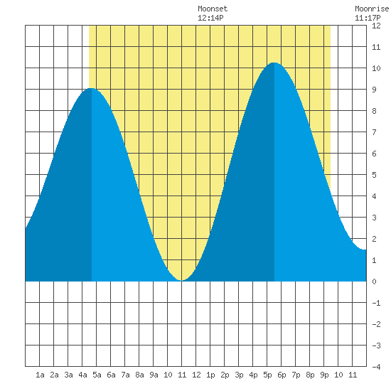 Marble Island tide chart for Wednesday, July 16, 2025