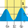 Marble Island tide chart for Tuesday, July 1, 2025