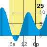 Marble Island tide chart for Friday, July 25, 2025