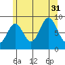 Marble Island tide chart for Thursday, July 31, 2025