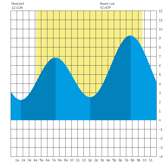 Marble Island tide chart for Thursday, July 3, 2025