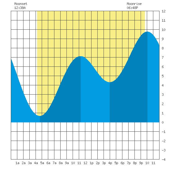 Marble Island tide chart for Sunday, July 6, 2025