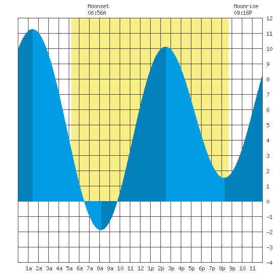 Marble Island tide chart for Sunday, August 10, 2025