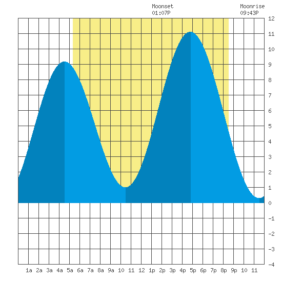 Marble Island tide chart for Thursday, August 14, 2025