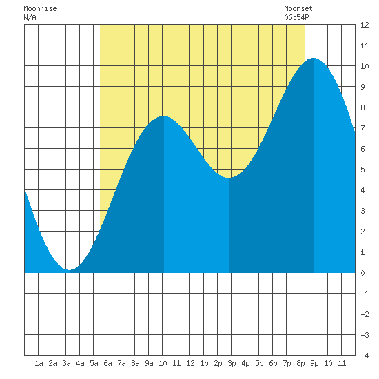 Marble Island tide chart for Monday, August 18, 2025