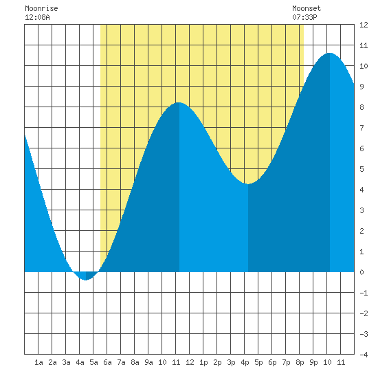 Marble Island tide chart for Tuesday, August 19, 2025