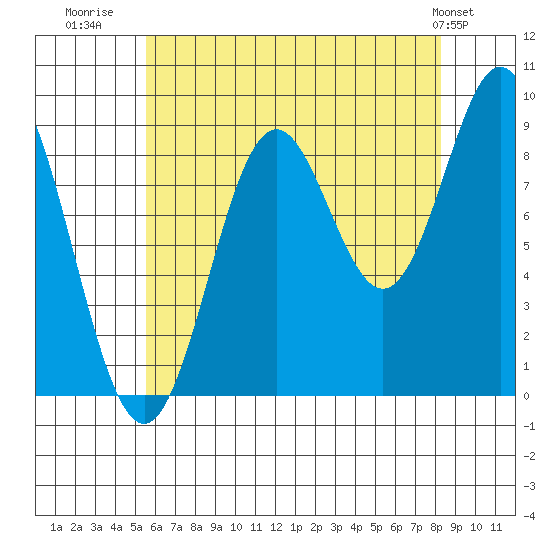 Marble Island tide chart for Wednesday, August 20, 2025