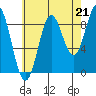 Marble Island tide chart for Thursday, August 21, 2025