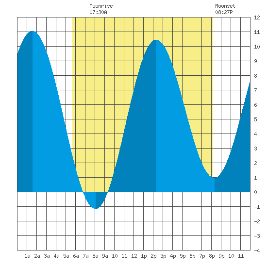 Marble Island tide chart for Sunday, August 24, 2025